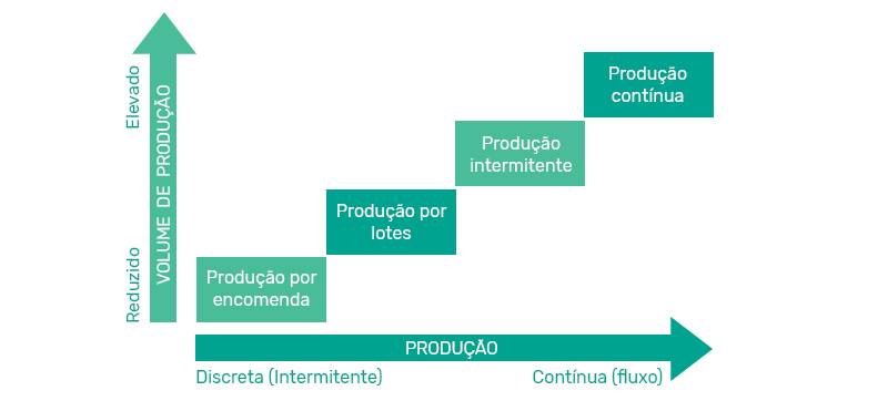 tipos-de-processos-produtivo